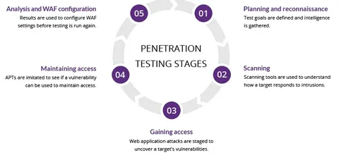 What is Penetration Test or Pen Testing?